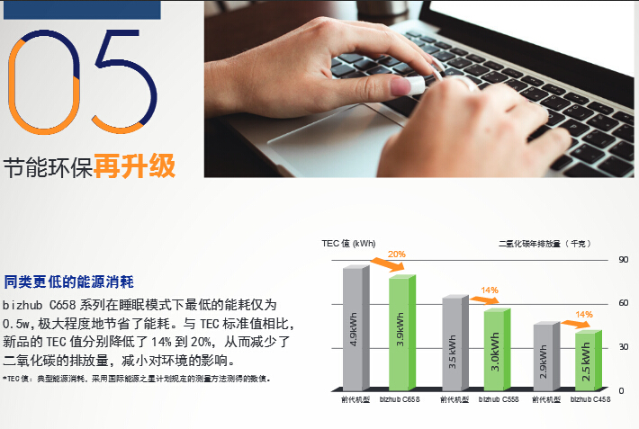 柯尼卡美能達彩色復印機C458節能環保再升級-科頤辦公 柯尼卡美能達彩色復印機C458節能環保再升級-科頤辦公