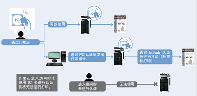 柯尼卡美能達C266門禁卡與設備權限卡一體化(部分用戶)-科頤辦公 柯尼卡美能達C266門禁卡與設備權限卡一體化(部分用戶)-科頤辦公