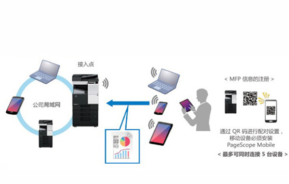 柯尼卡美能達C266支持無線局域網(wǎng)接入點模式-科頤辦公 柯尼卡美能達C266支持無線局域網(wǎng)接入點模式-科頤辦公